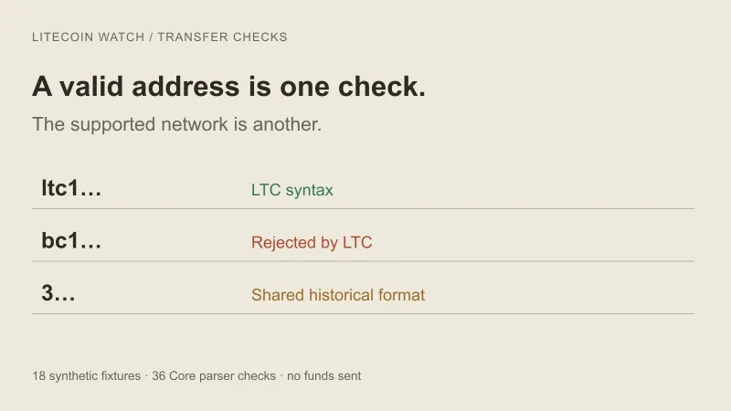 Sending Litecoin to the wrong network: address checks and recovery limits