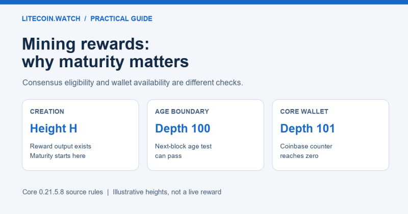 Why mined Litecoin is not immediately spendable: coinbase maturity