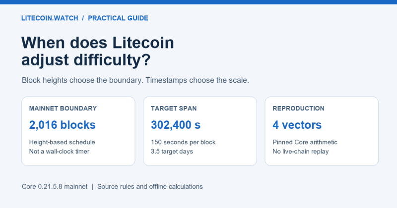 How Litecoin difficulty retargets: targets, timestamps and 2016 blocks