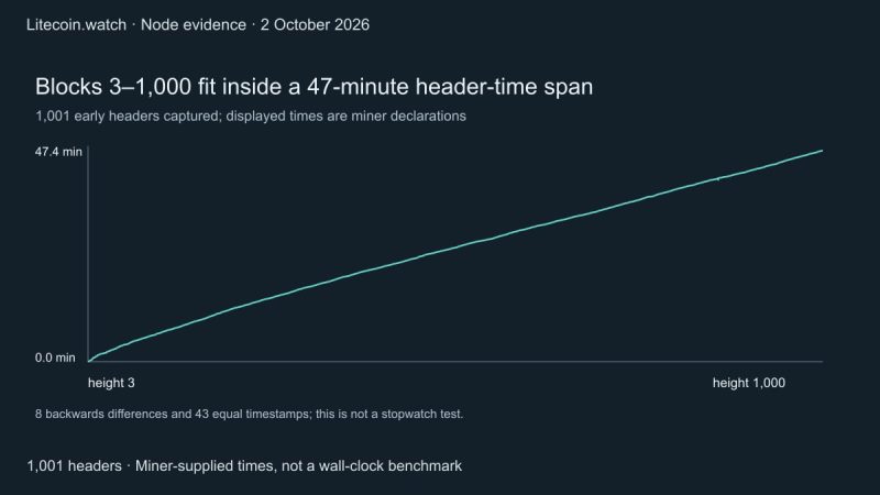 What Litecoin’s first 1,001 block headers actually show