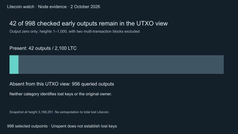We checked 998 early Litecoin outputs. Unspent does not mean lost