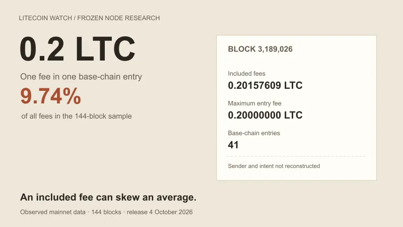 One 0.2 LTC fee changed the picture in our 144-block sample