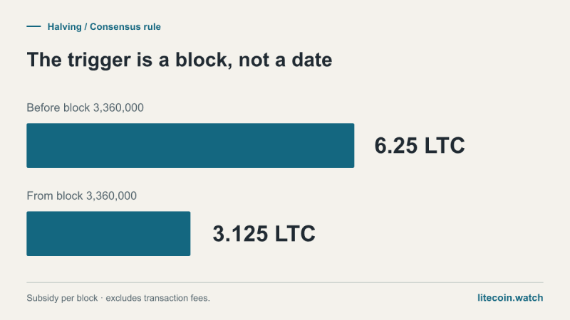 The Litecoin subsidy is 6.25 LTC before block 3,360,000 and 3.125 LTC starting at that block. The calendar date is an estimate; transaction fees are separate.
