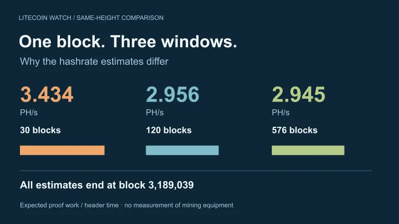 Why Litecoin hashrate estimates disagree at the same block