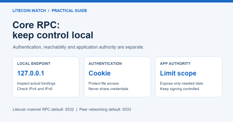 Secure local Litecoin Core RPC access: cookies, ports and permissions