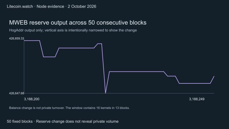What 50 Litecoin blocks tell us about MWEB activity