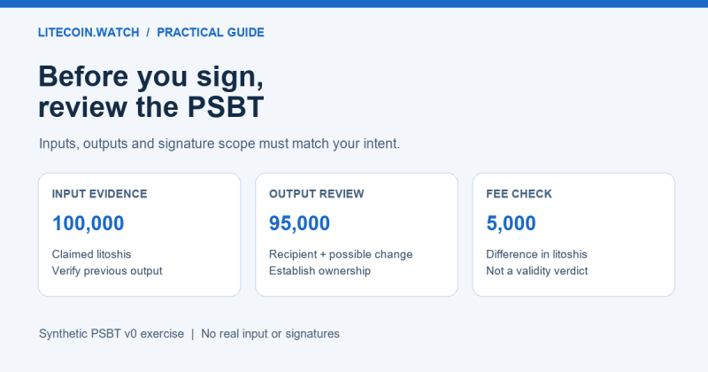 Review a Litecoin PSBT before signing: inputs, change and fees