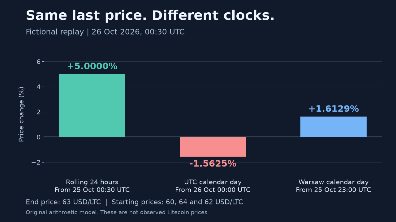 Fictional comparison at the same 63 USD Litecoin price: rolling 24 hours plus 5 percent, since UTC midnight minus 1.5625 percent, and since Warsaw midnight plus 1.6129 percent.