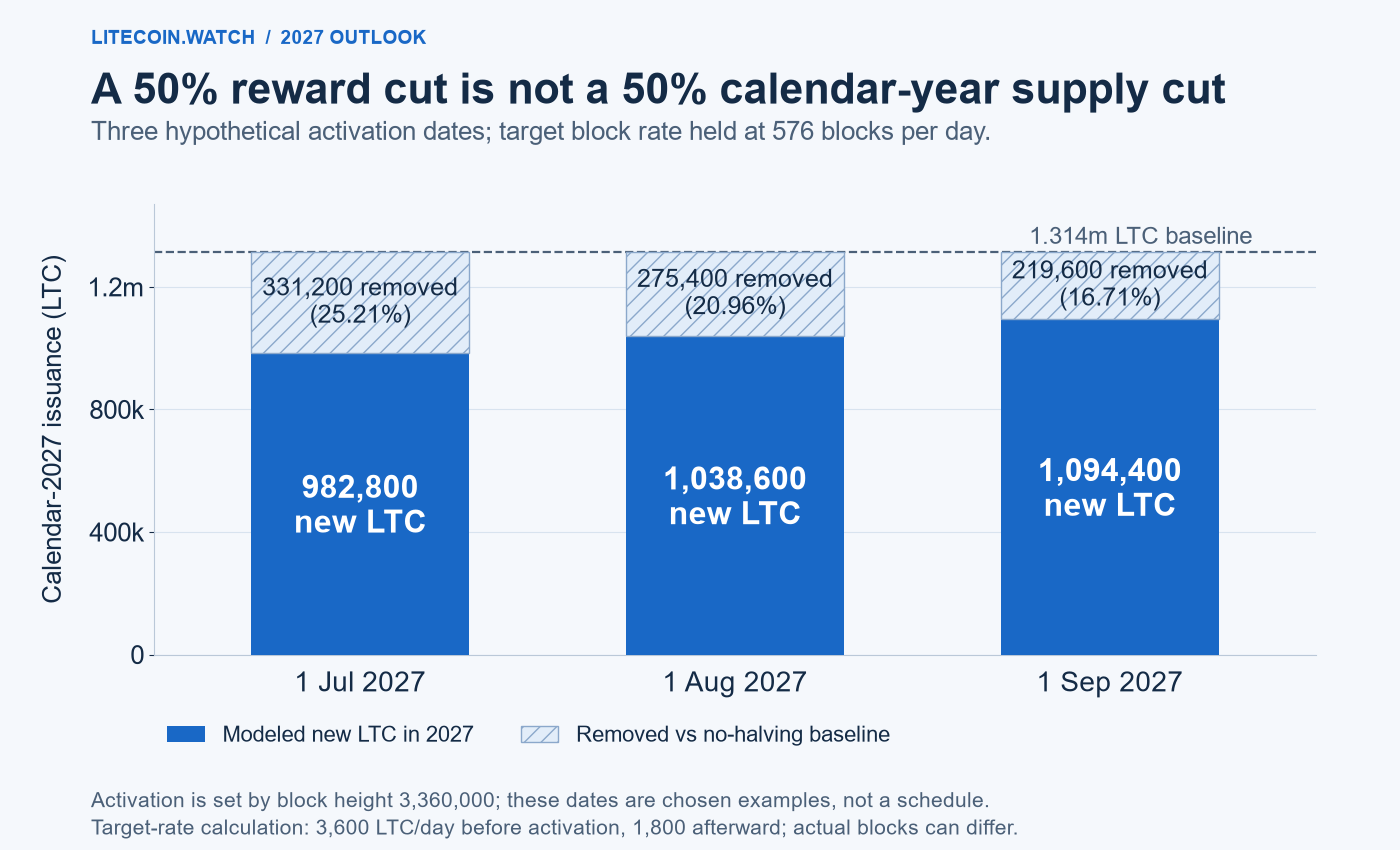 Hypothetical 2027 issuance is 982,800 LTC with a 1 July halving, 1,038,600 LTC with 1 August and 1,094,400 LTC with 1 September, compared with 1,314,000 LTC without a halving. The post-halving annual run rate is 657,000 LTC.