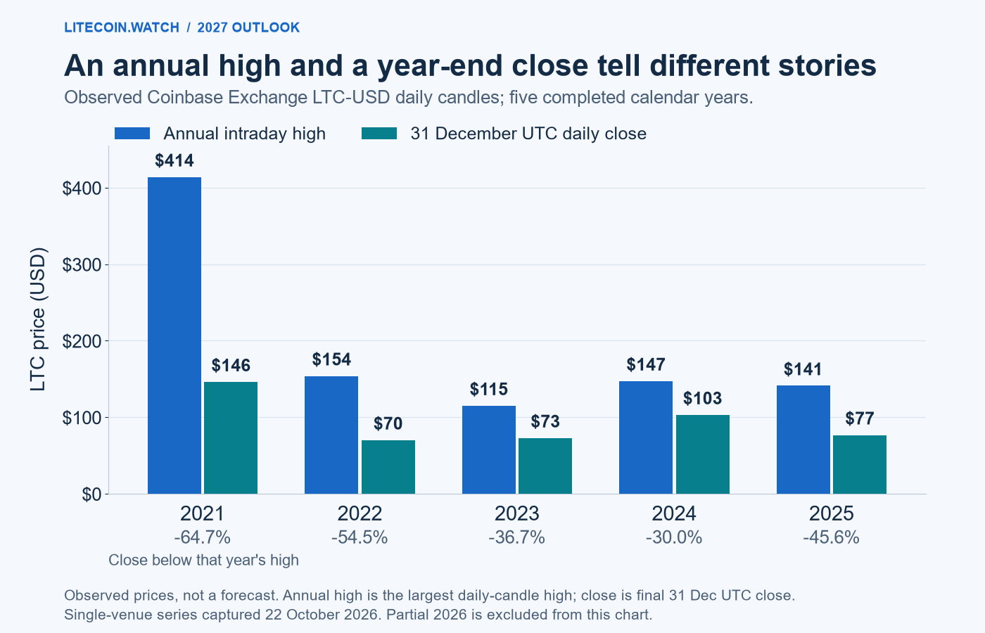 Coinbase LTC-USD intraday highs and year-end closes for 2021 through 2025. The 2021 high was $413.91 and the 31 December close was $146.15; the 2025 high was $141.14 and the year-end close was $76.73.