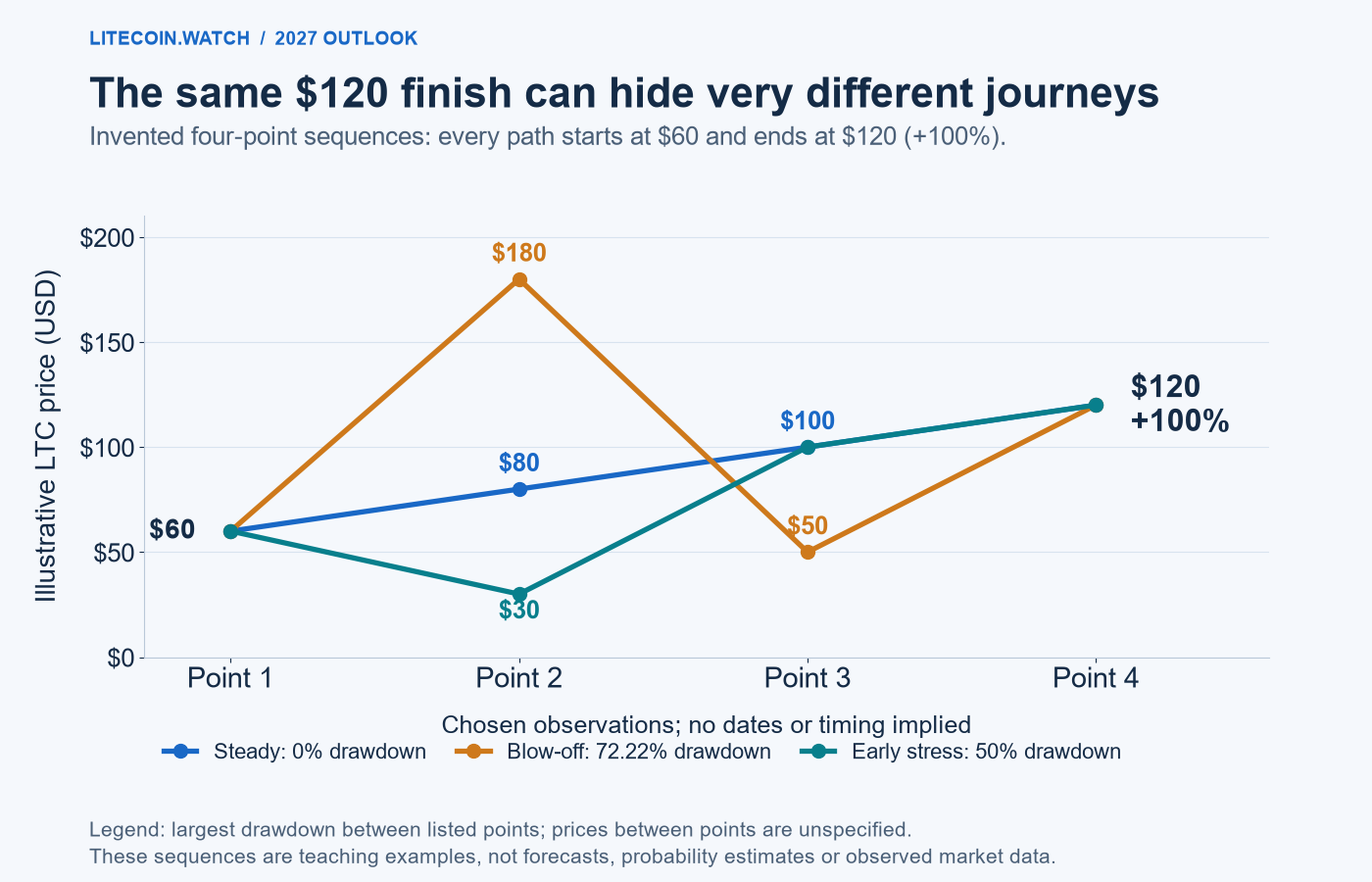 Three invented price paths all start at $60 and finish at $120. One rises steadily, one reaches $180 then falls to $50, and one first falls to $30. Drawdowns between the listed observations are 0%, 72.22% and 50%, respectively.