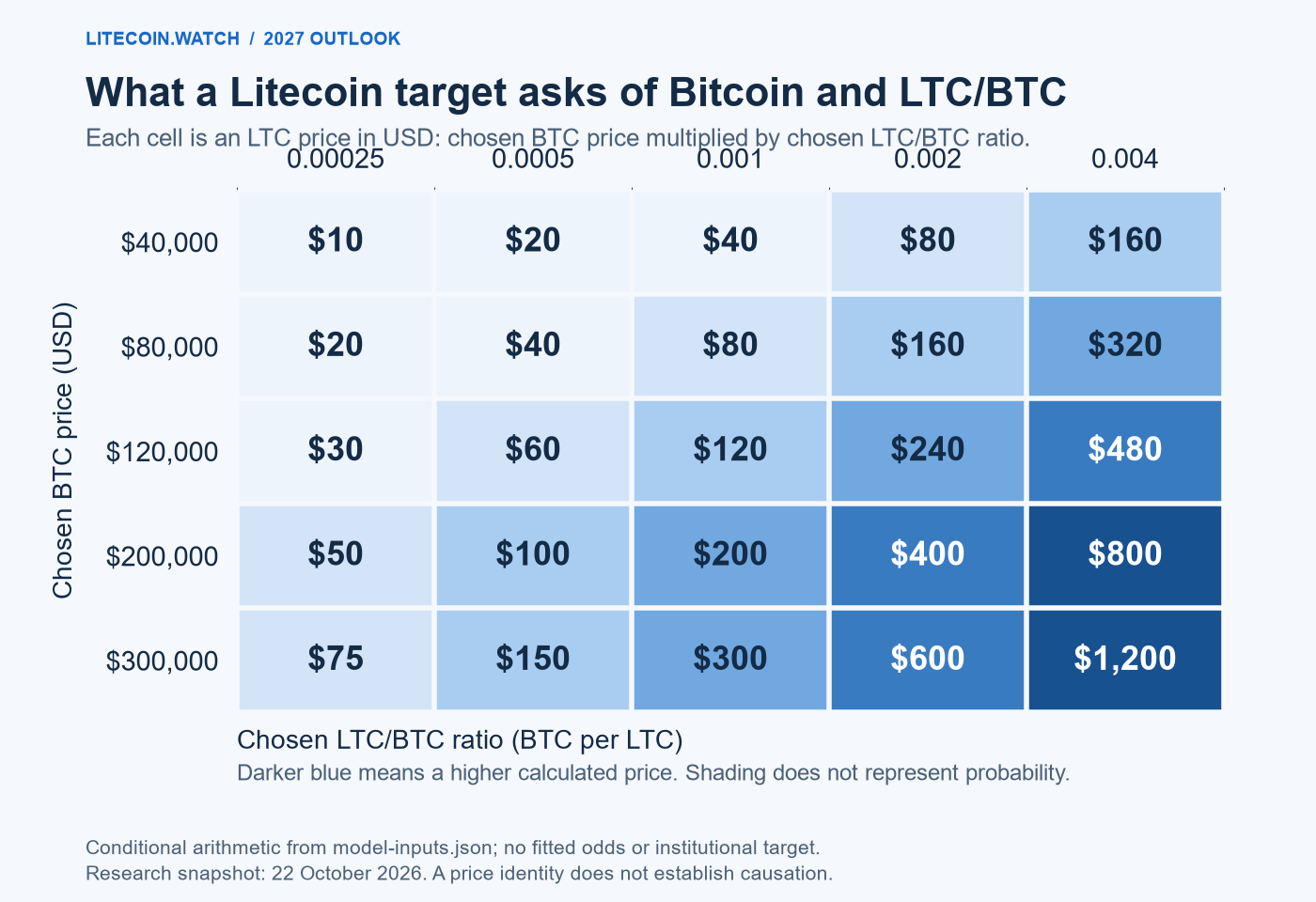 Conditional Litecoin prices from five assumed Bitcoin prices and five LTC/BTC ratios. With BTC at $120,000 and a ratio of 0.0005, LTC is $60; with BTC at $200,000 and a ratio of 0.002, LTC is $400.